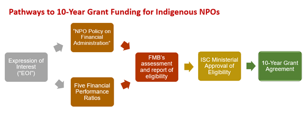 1._pathways_to_10-year_grant_funding_for_indigenous_npos Pathways to New Fiscal Relationship 10-Year Grant Funding for Indigenous NPOs